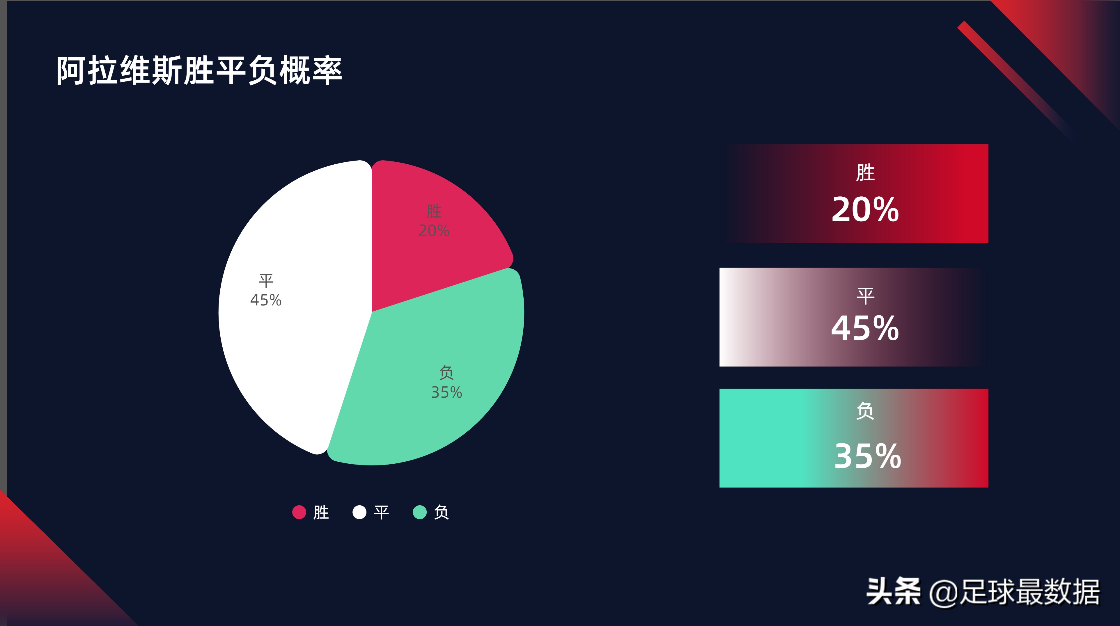 从哪里查找足球比赛结果(周五精选四场比赛数据全景（胜负、让球、进球数、比分）)