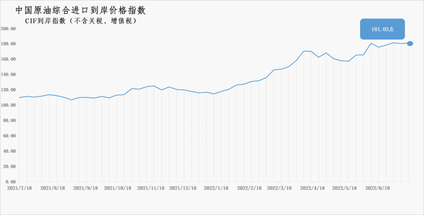 7月11日-17日中国原油综合进口到岸价格指数为181.03点