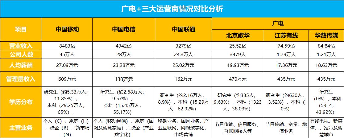 广电组织篇：广电+三大运营商人员学历+薪资对比，有哪些差别？