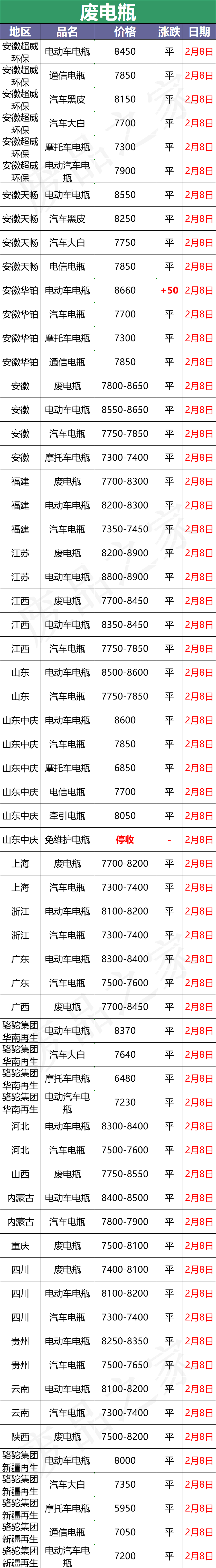 2024年2月8日全国废电瓶回收价格行情最新分析预测