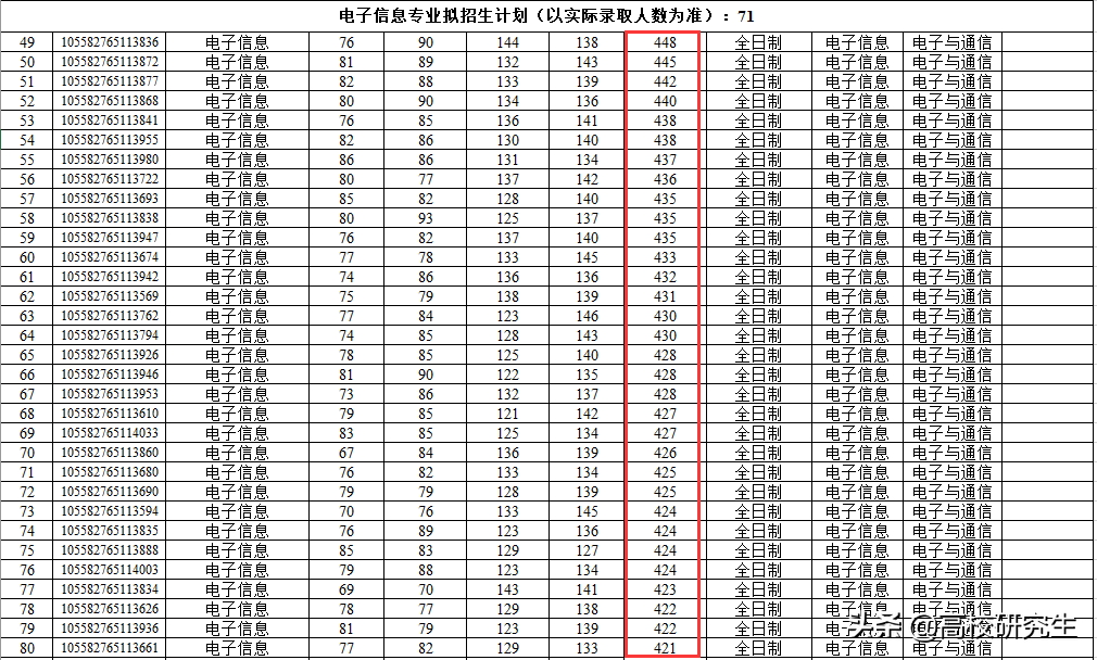 中山大学电子信息复试线暴涨90分到390分，105位400+考生，卷麻了