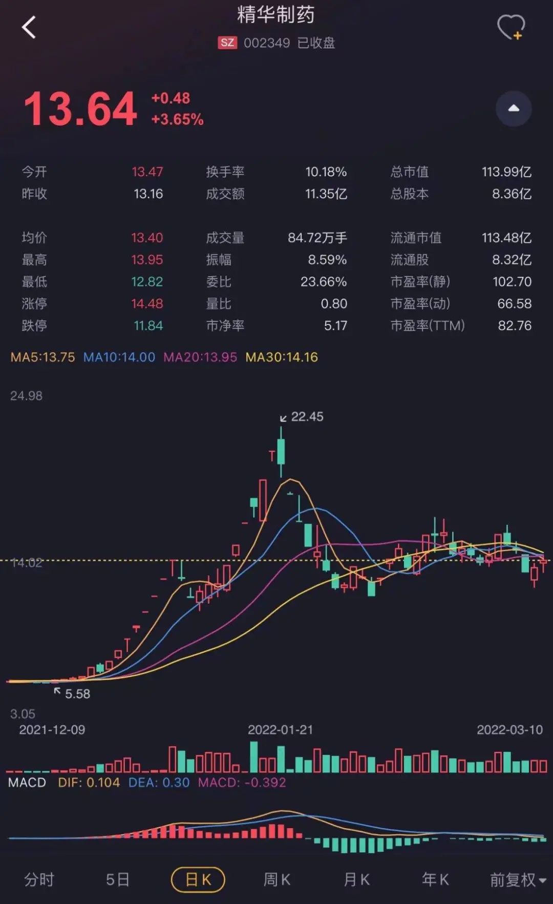 订单未签,股价先暴拉5倍!新冠特效药概念森萱医药:略显尴尬的业绩