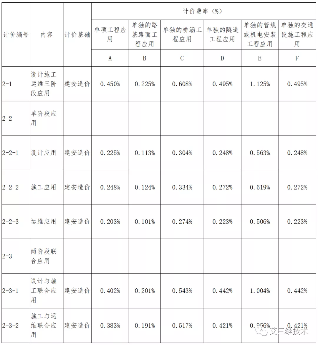 最全!14省市BIM技术收费标准汇总