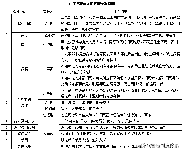 全套企业管理流程（109页）