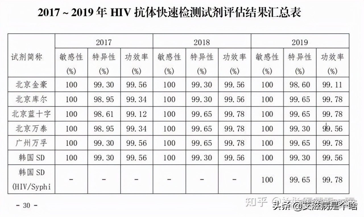 试纸科普（一）｜艾滋病试纸检测是否准确？哪个品牌更好？