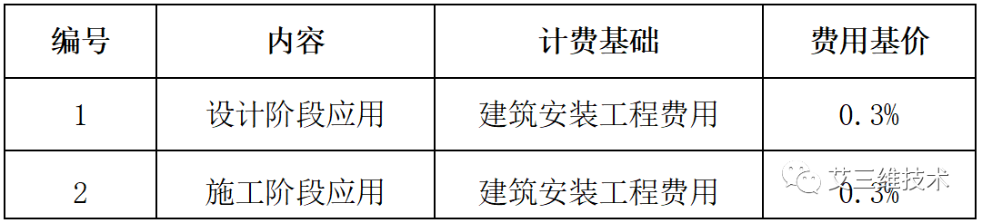 最全！14省市BIM技术收费标准汇总