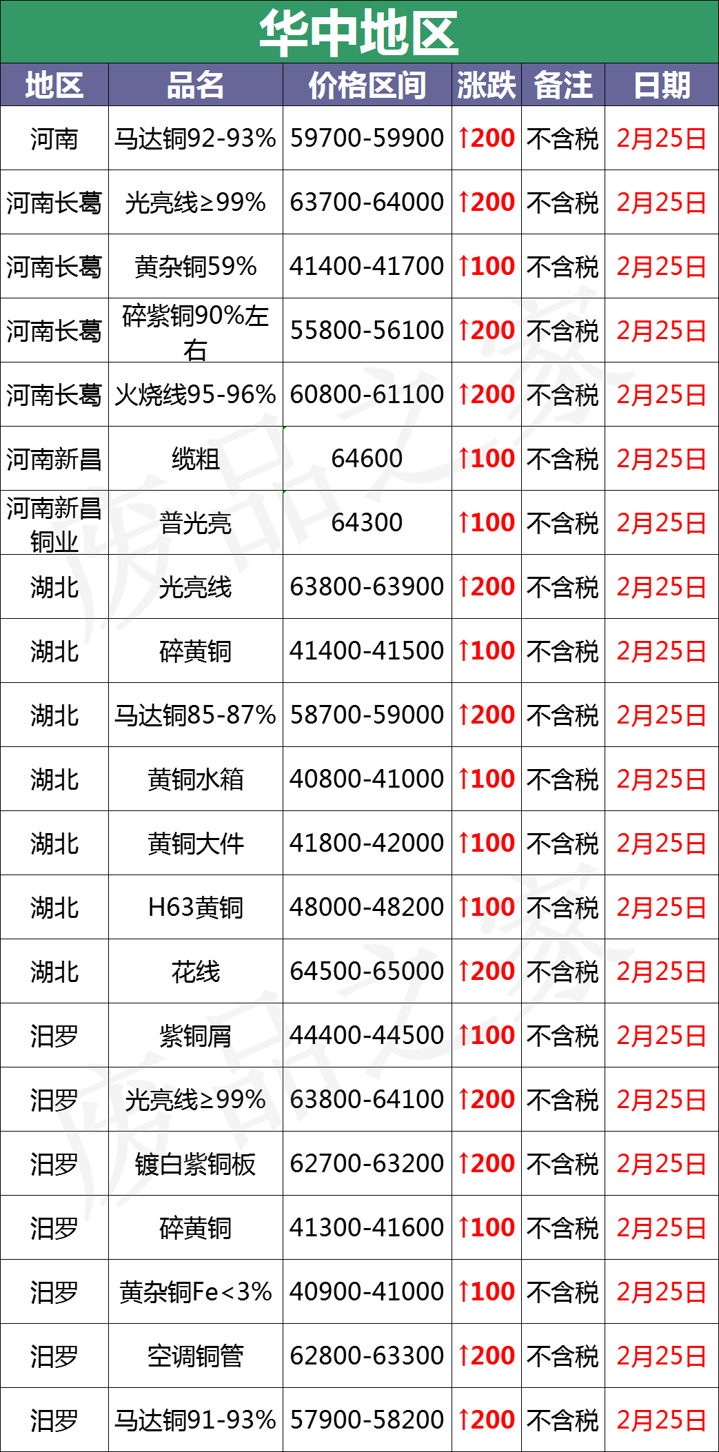 最新2月25日全国铜业厂家采购价格汇总（附价格表）