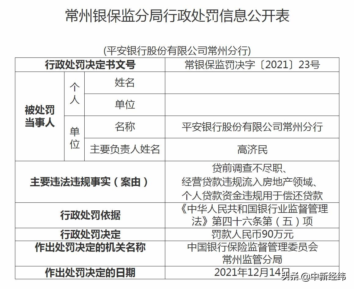 平安银行常州分行被罚90万元：贷前调查不尽职等