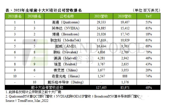 全球10大芯片设计企业：高通第1，英伟达第2，中国有4家上榜