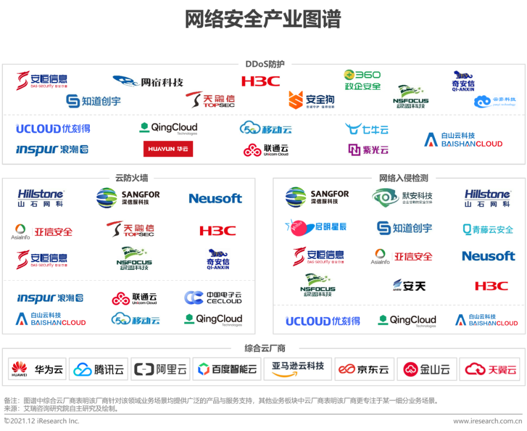 2021年中国云安全行业研究报告