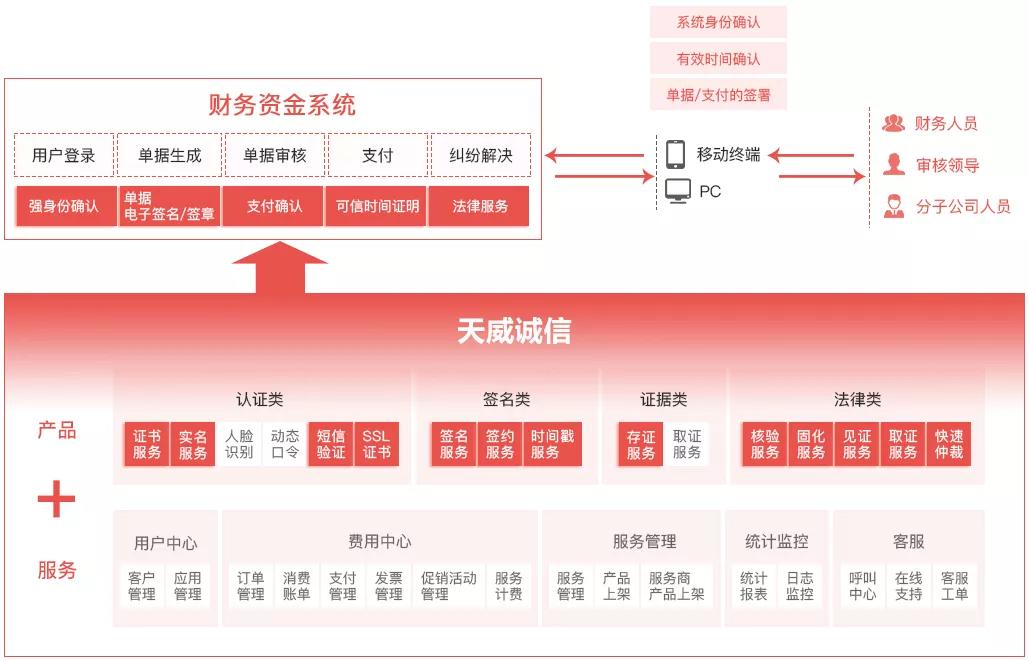 天威诚信助力企业财务资金<a href=http://www.41sky.com/tag/xitong/ target=_blank class=infotextkey>系统</a>安全合规