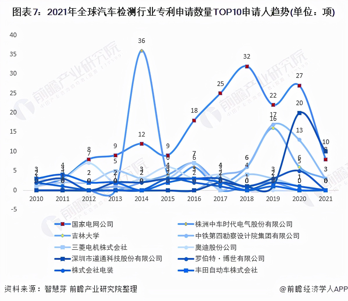 收藏！2021年全球汽车检测行业技术竞争格局(附区域申请分布)