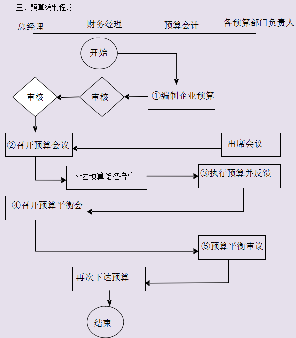 完整版財務管理制度及流程圖及各項職責,快收下,幫你升職加薪