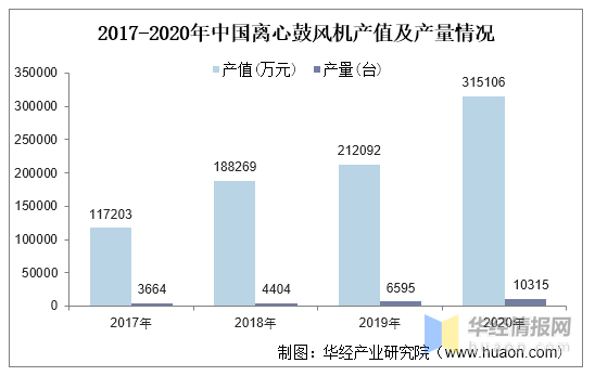 欧冠鼓风机是哪个国家品牌(鼓风机行业产值及产量，提高效率、降低能耗是风机必然的发展方向)