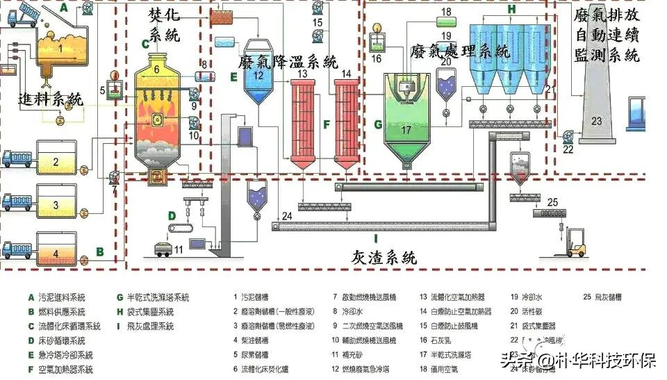 86種廢氣處理工藝流程圖，趕快收藏
