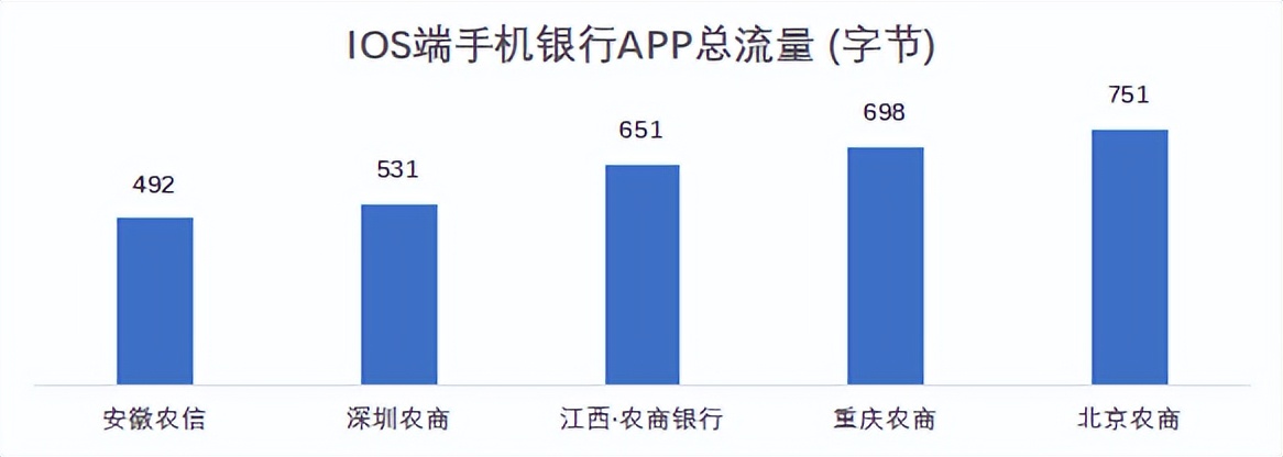 22家农商行手机银行性能评测数据公布，快看贵行表现如何？