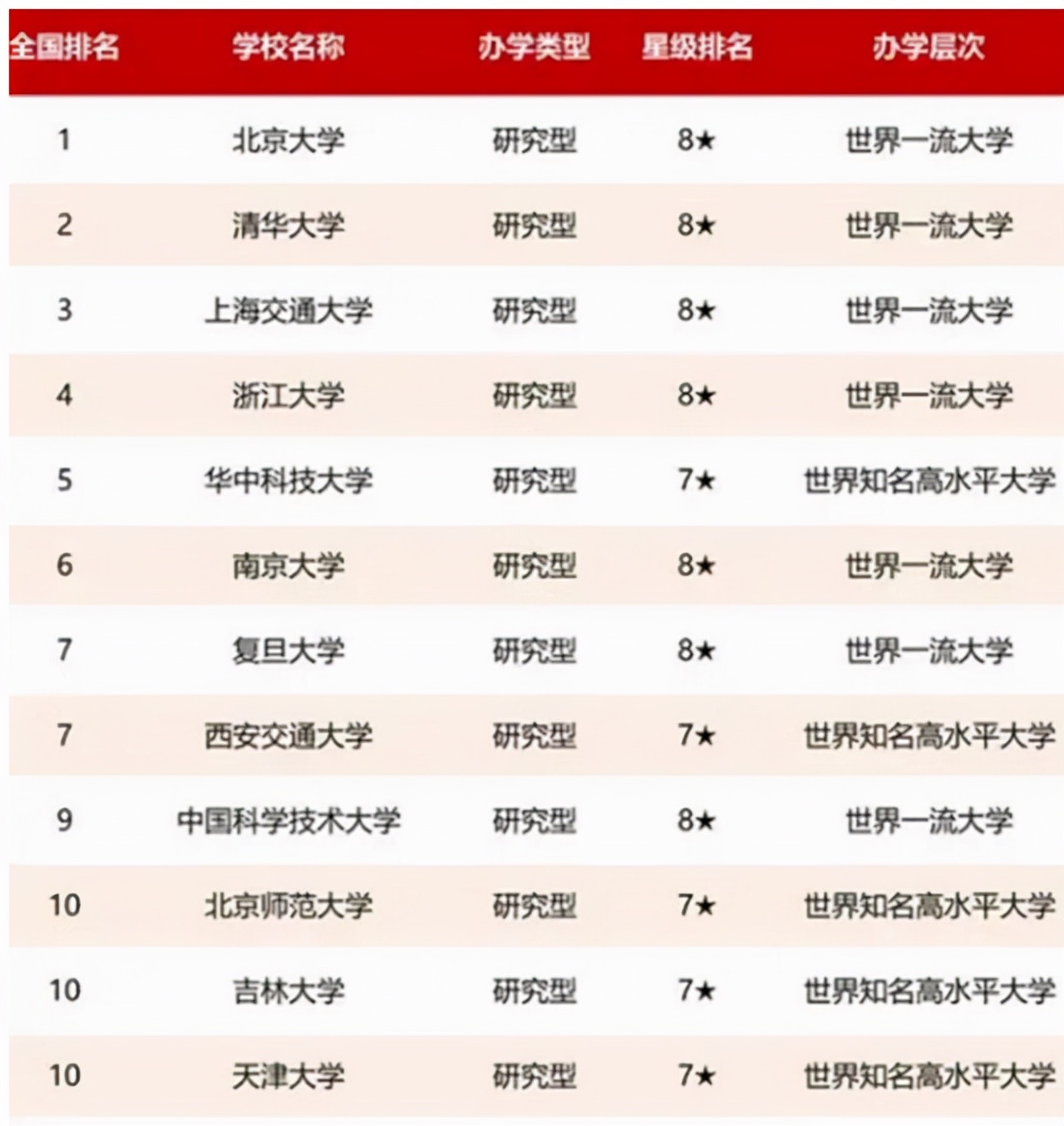 985高校最新排名来了，复旦大学意外跌出前五，榜首不再是清华