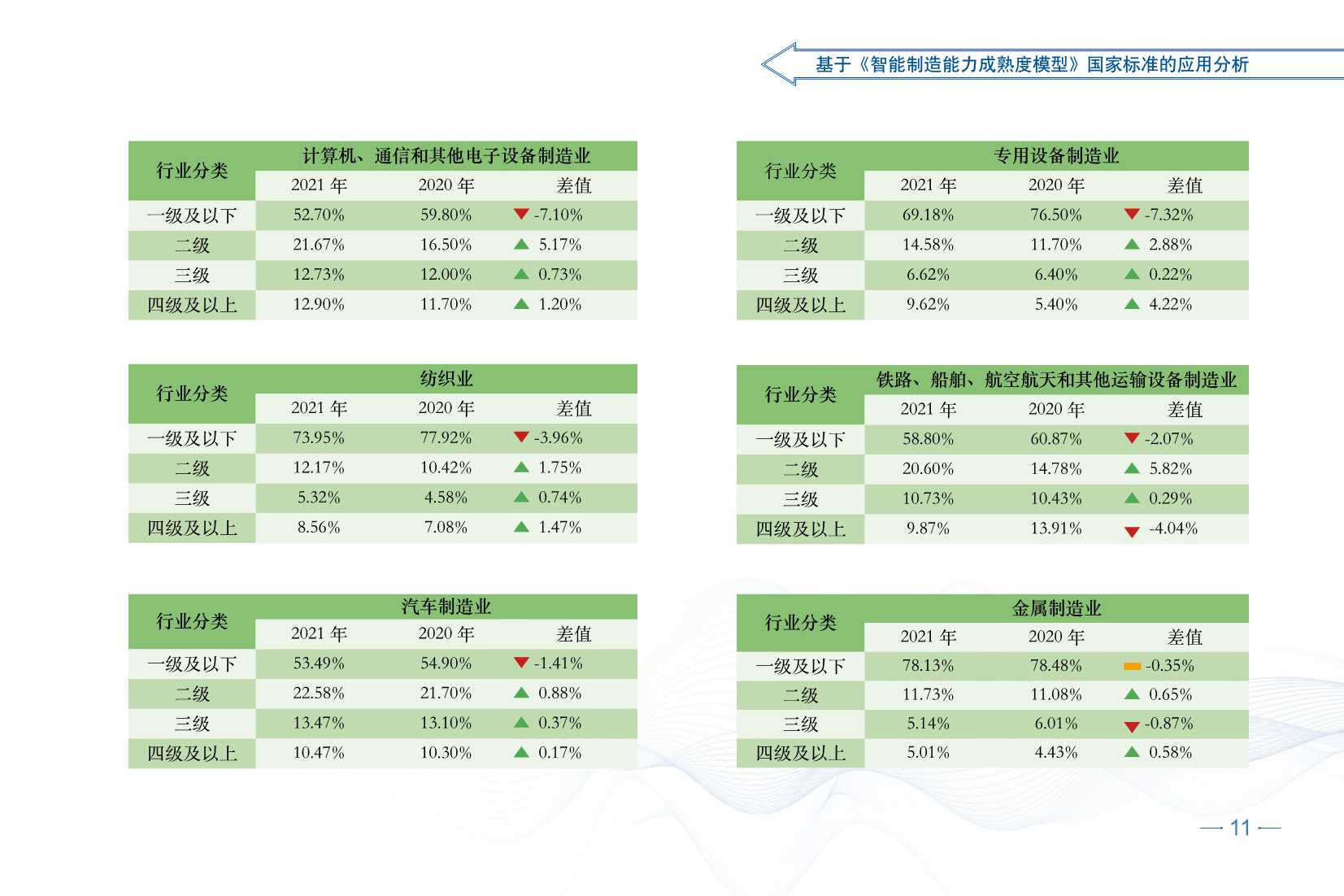 2021智能制造发展指数报告（CESI）