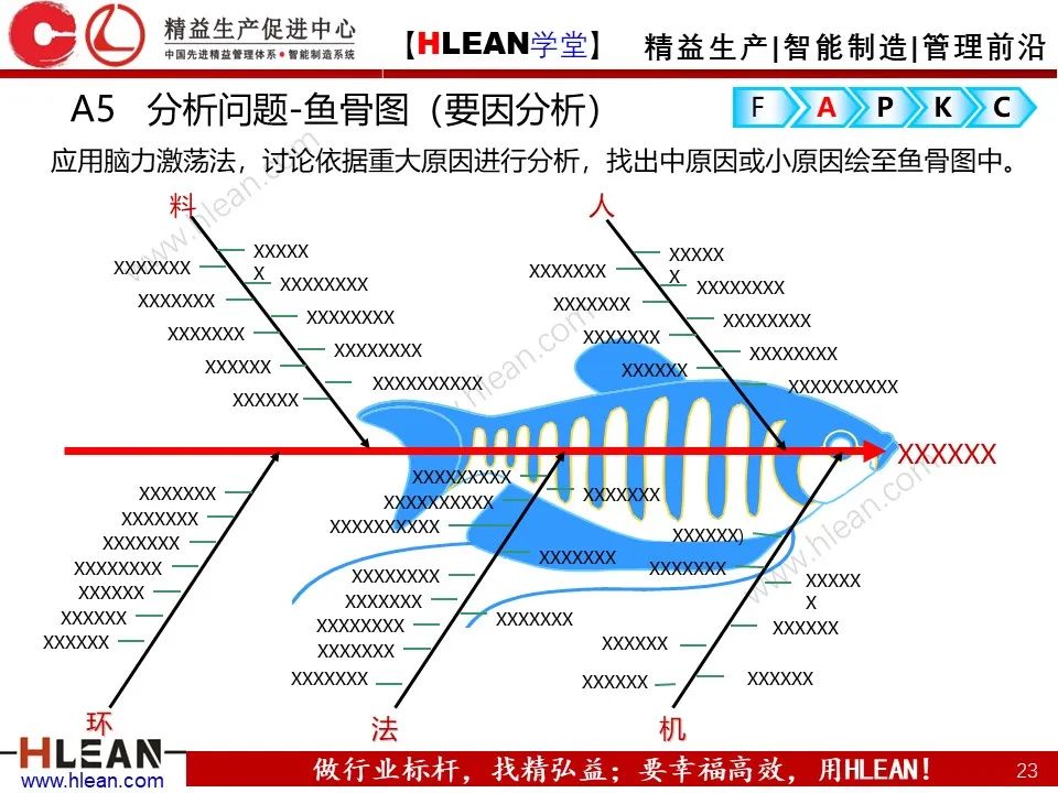 「精益學堂」精益改善FAPKC報告模板分享