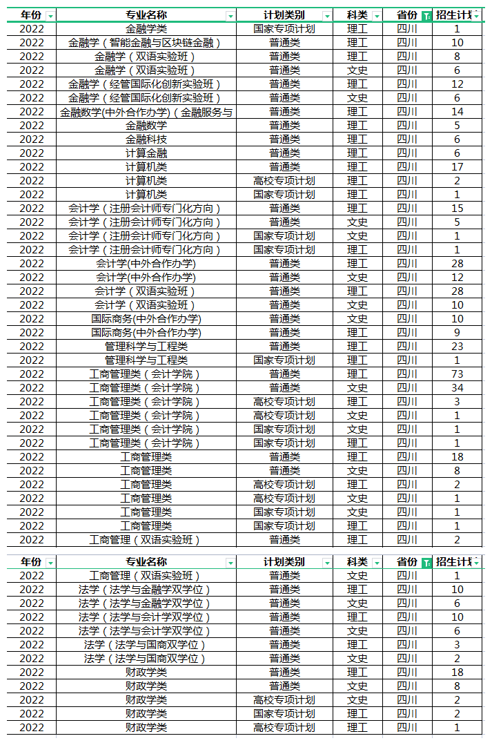 2022西南财经大学招生，川渝两地占比35%，这两专业占比也达四成