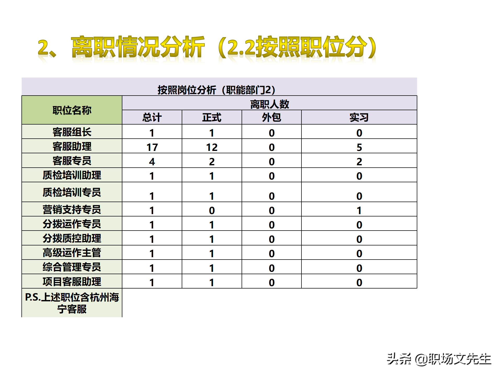 员工离职分析报告如何做？20页离职分析模板，人力资源岗位必学