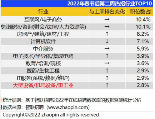 2022年春招已经开始，新晋十大热招行业，应届毕业生要提前准备