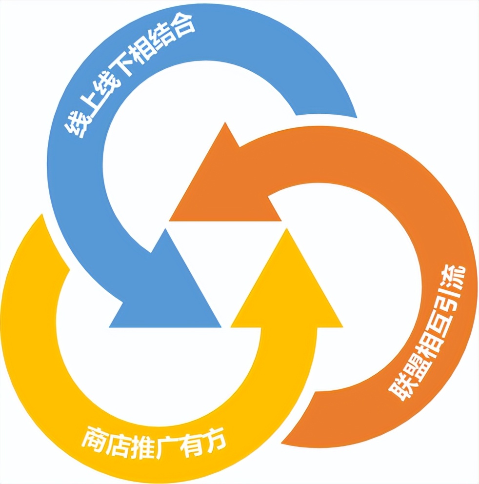 整合所有行业为一体的商业模式——异业联盟