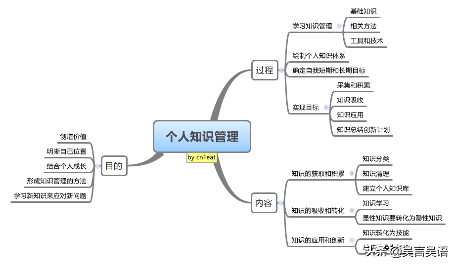 用“知识管理”的视角读《卡片笔记写作法》自我精进，这方法很赞