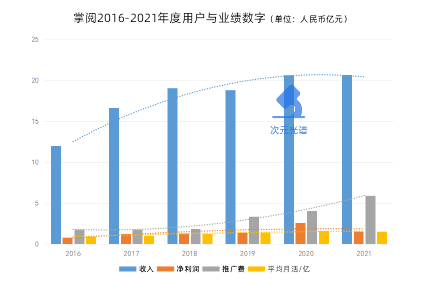 掌阅年利润减半，推广费涨2亿，网文平台增长遇到瓶颈了吗？