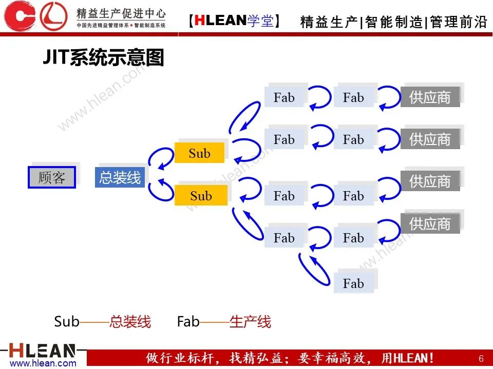 「精益學堂」TPS核心-準時化生產（JIT）