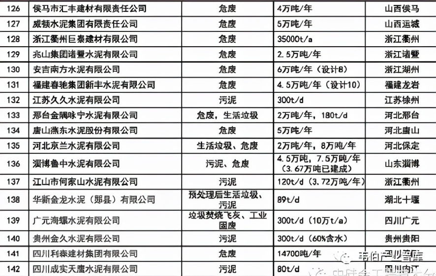 “十四五”协同处置危达1500万吨（附142家协同处置企业名单）