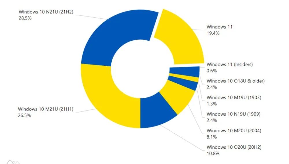 微软警告！史上最稳定Win10版本将停止服务，数亿用户受影响