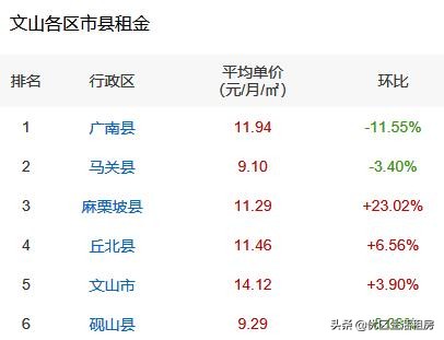 在文山租房多少钱一个月合适呢？建议看看文山最新租金水平吧