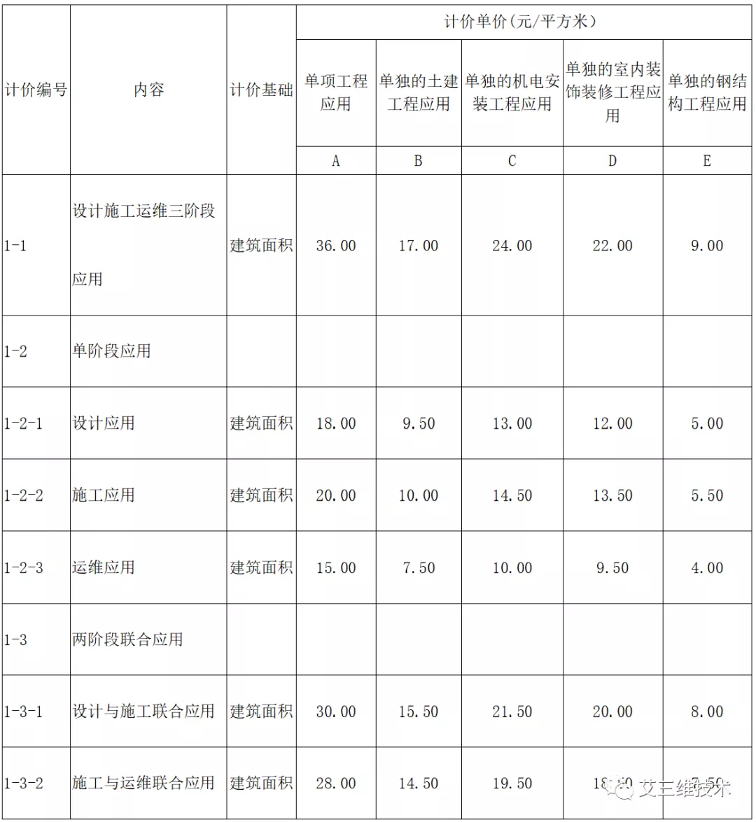 最全!14省市BIM技术收费标准汇总