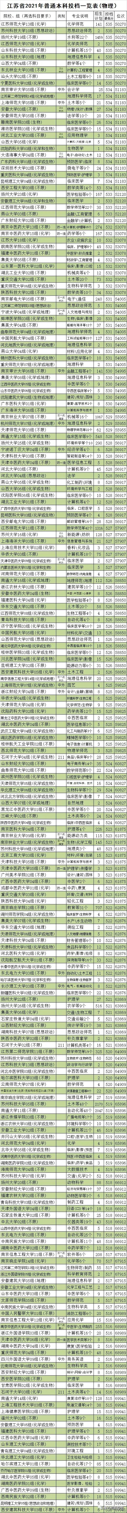 2021江苏高考物理类院校+组别+选科+类别+专业+招生+投档+位次