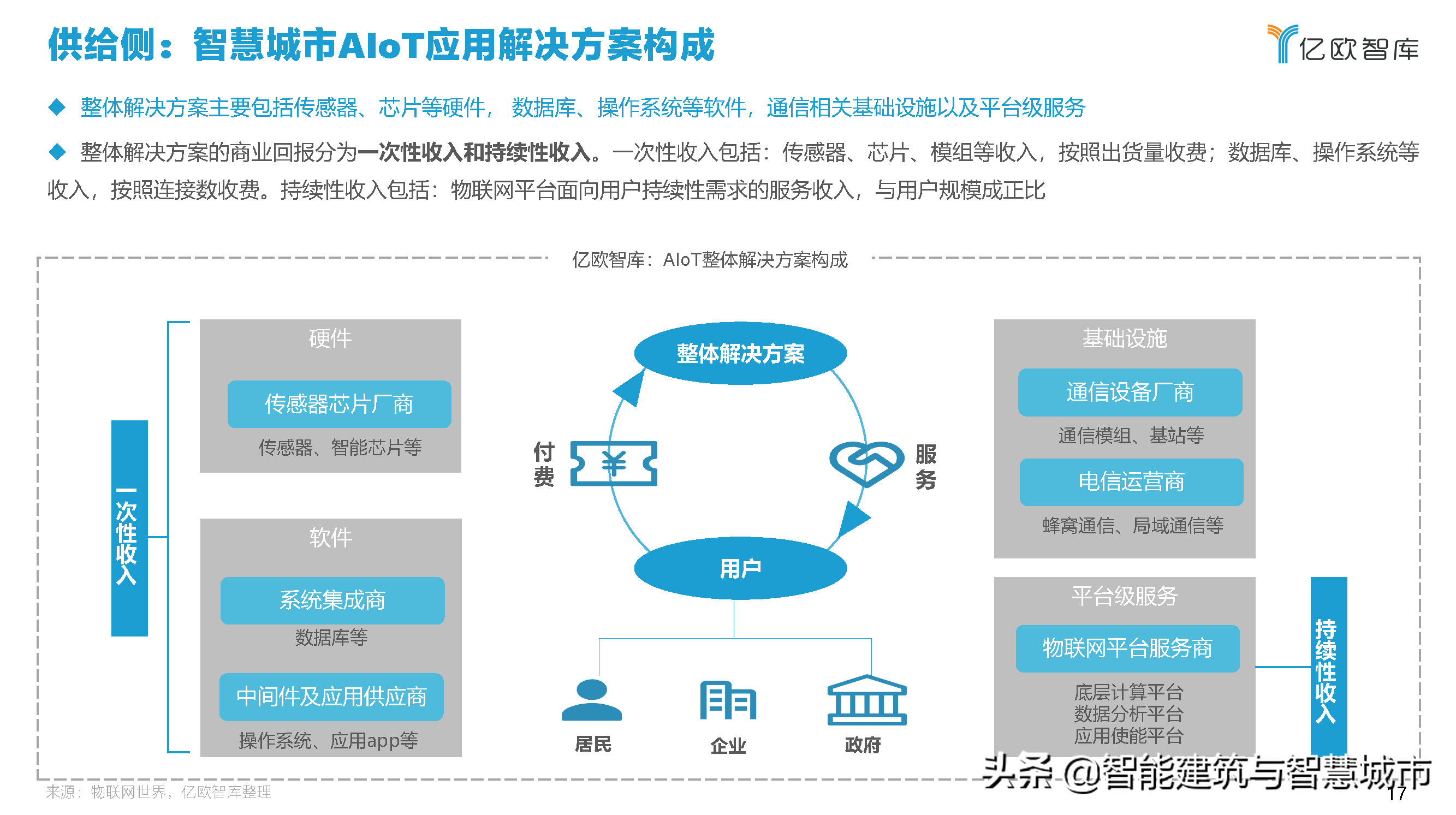 2021中国智慧城市AIOT应用研究