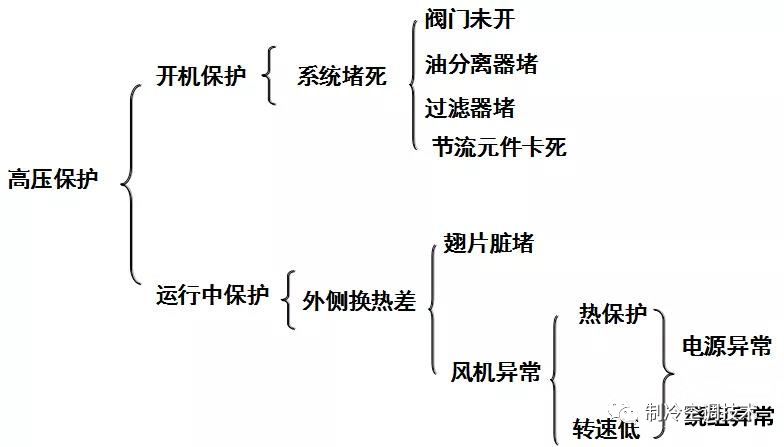 制冷设备常见的15种保护，你都知道吗？