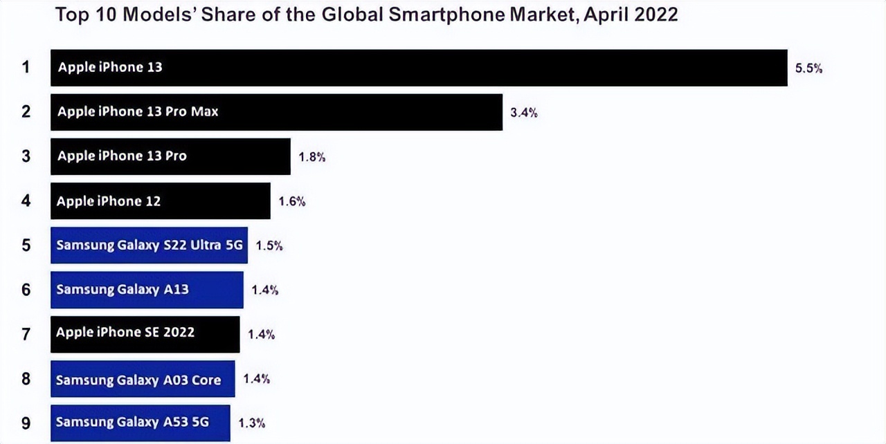 苹果独揽62%的高端手机市场，单机型市场份额，国产手机上榜