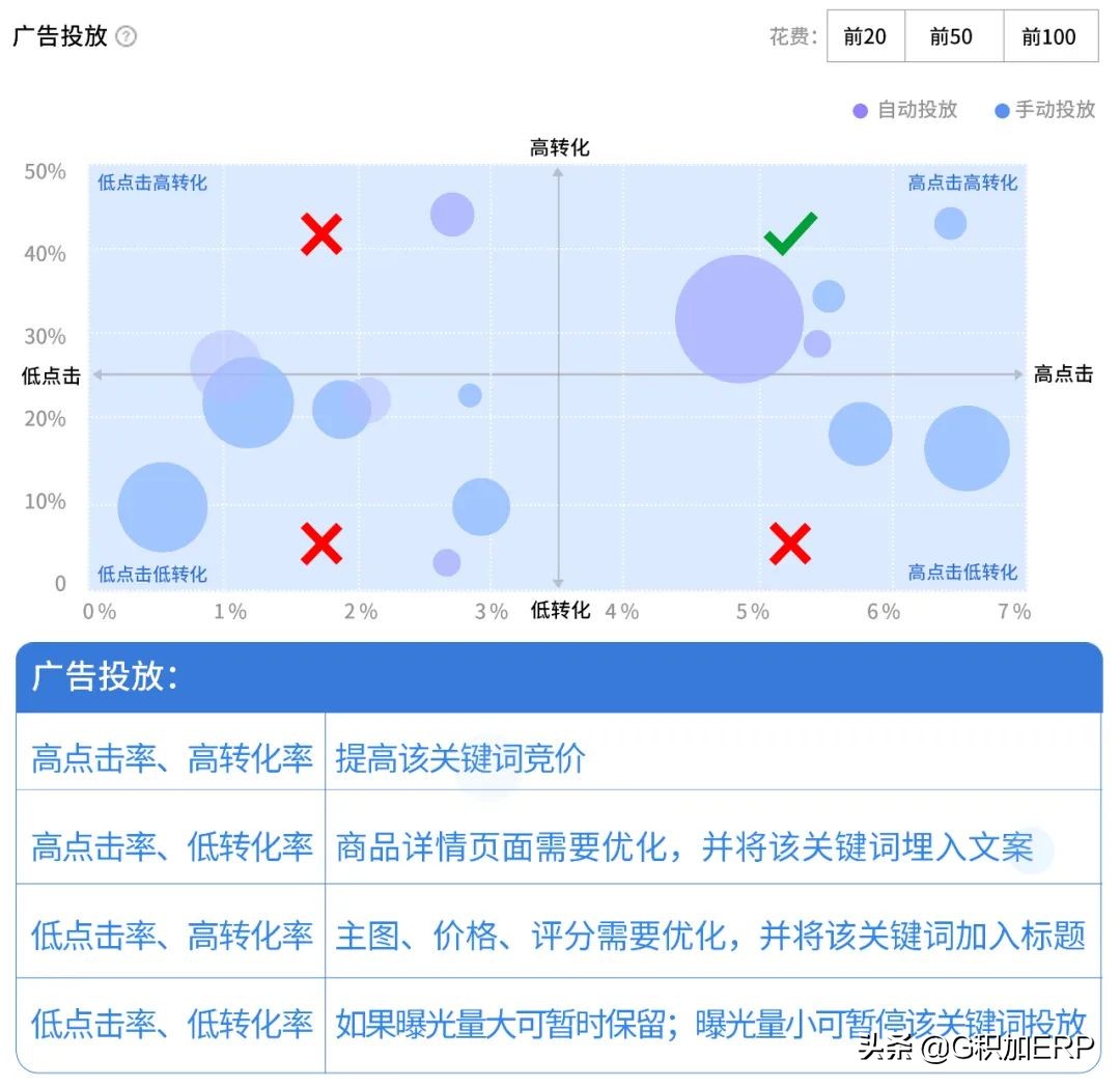 如何精细化优化亚马逊广告，从小细节收获高效益？实用技巧