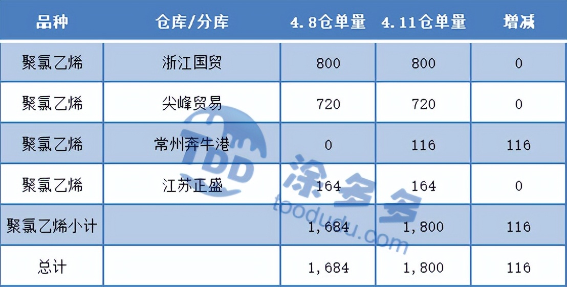 PVC：期货盘面跳水进一步走弱，利空持续发酵，现货价格重心下移