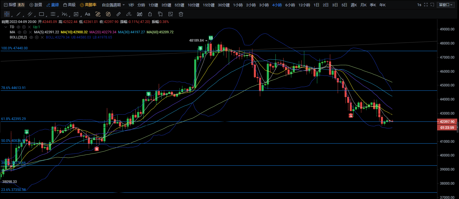 晚间行情解析 比特币可能再次回到4万美金