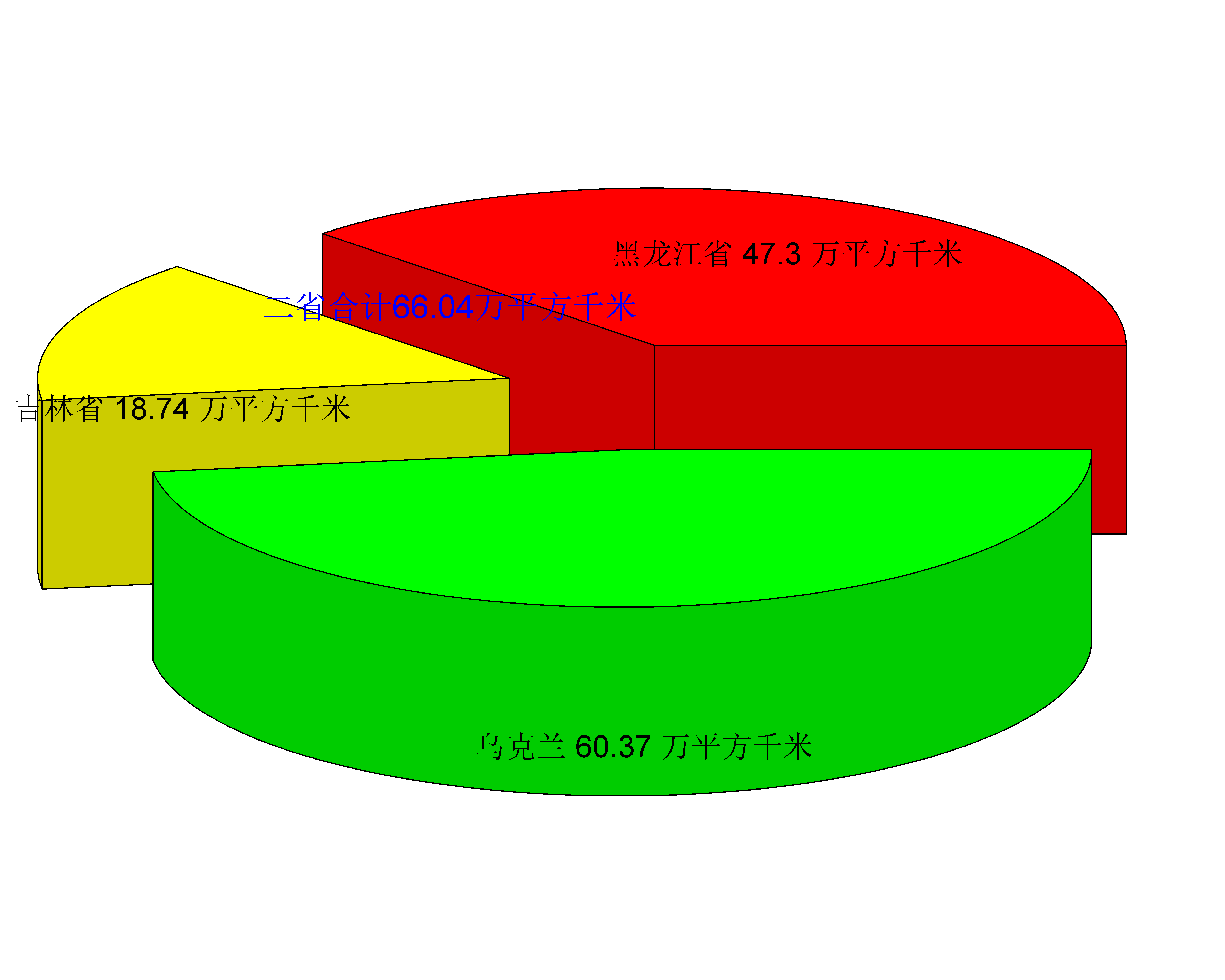 乌克兰的人口与面积相当于我国的哪些省？