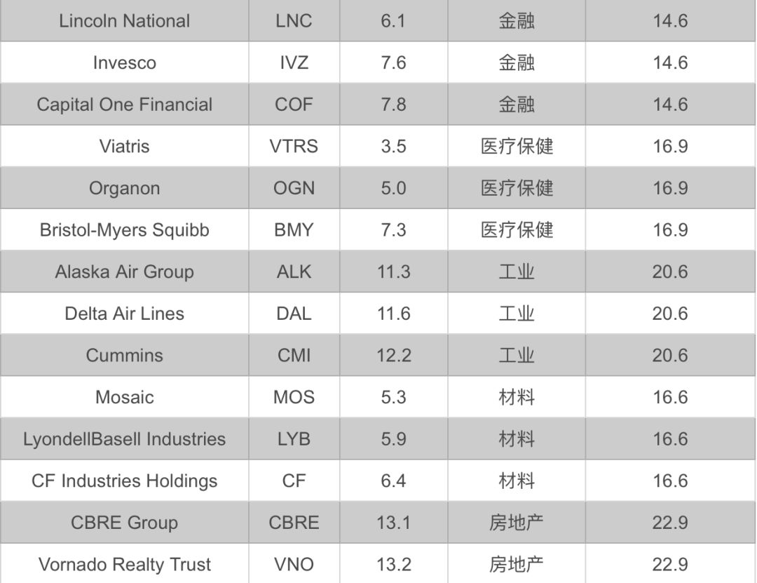 标普500指数各板块最便宜的股票TOP3