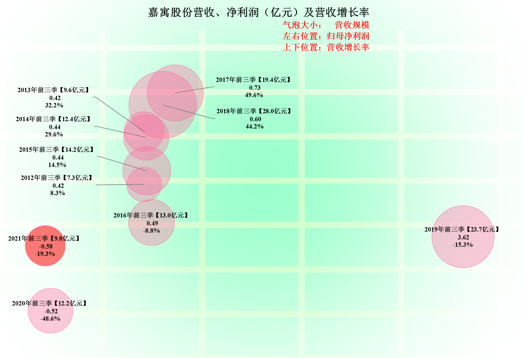 因恒大商票而中招的嘉寓股份2021年前三季度经营如何？