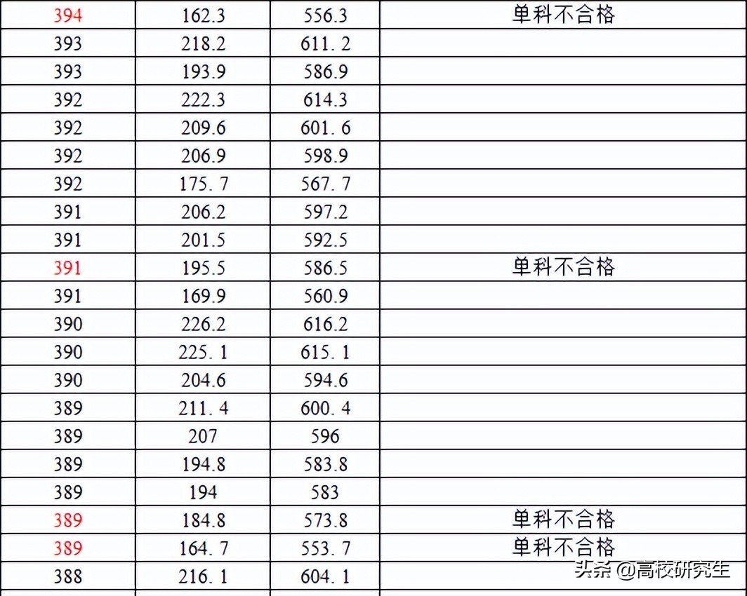 南邮计算机107名考生单科不合格直接被刷，还有407分考生，太可惜