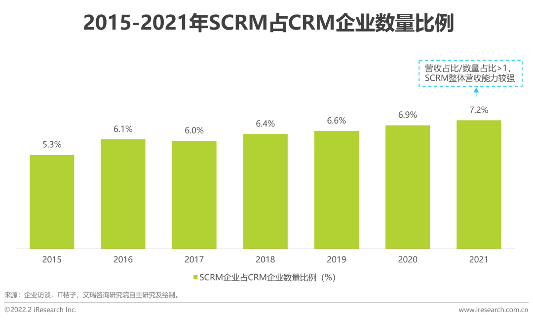 2022年中国CRM行业研究报告