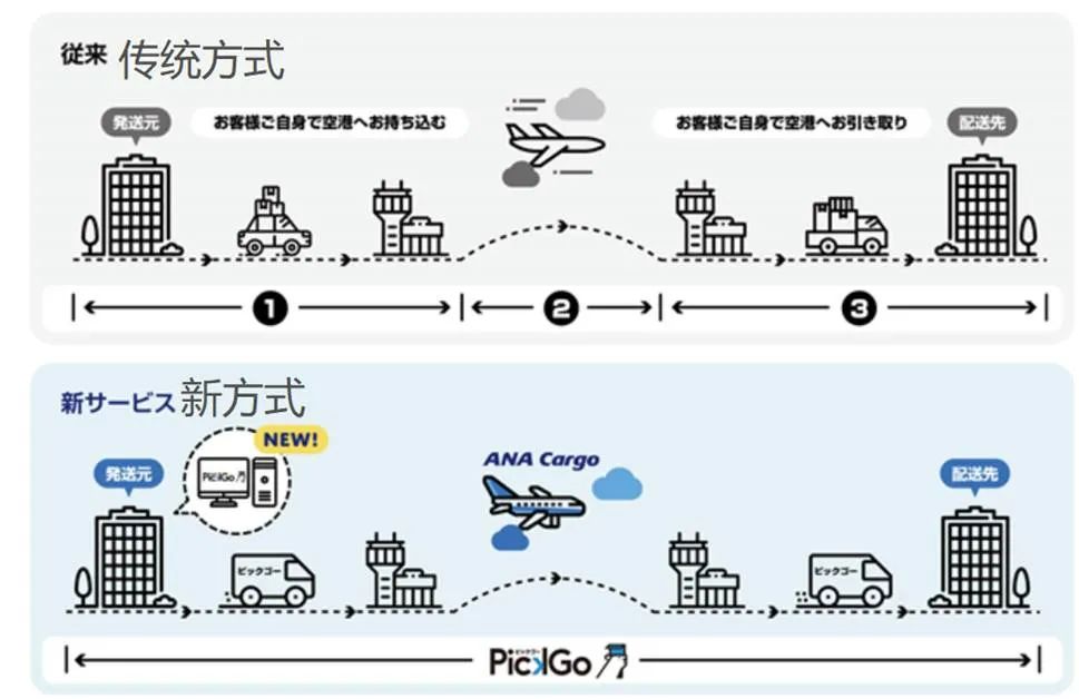 日版“货拉拉”PICK GO成日本最大同城物流平台 混搭快递和即时配送