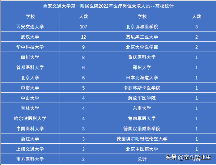 西安交通大学第一附属医院录取结果公布！全是名校生，西交登顶