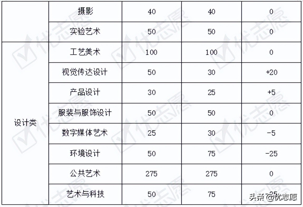 四川美术学院本科艺术类招录变动分析，报考前可以了解