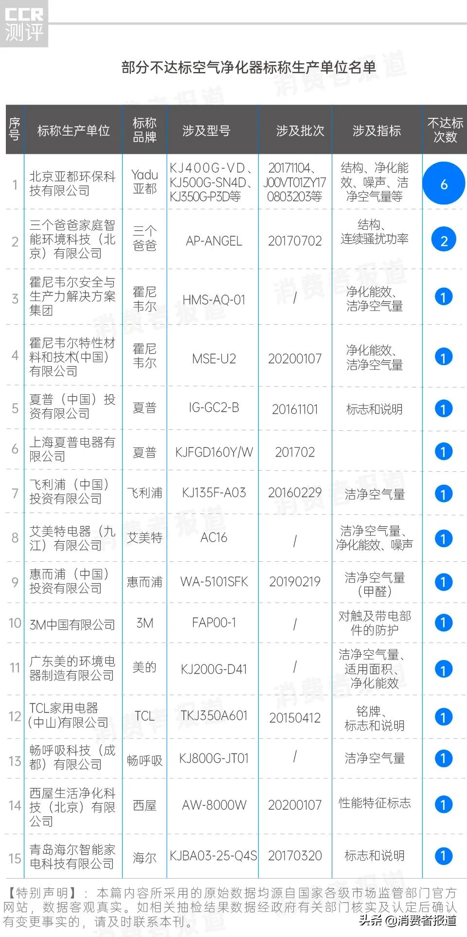 空气净化器抽检：198批次不达标，亚都、美的、三个爸爸上榜；CADR指标值得注意